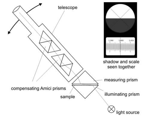 Auto Abbe refractometer service|abbe refractometer operating principle.